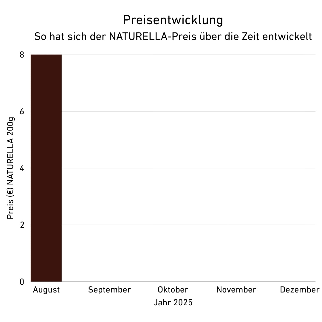 Preisentwicklung Naturella 200g