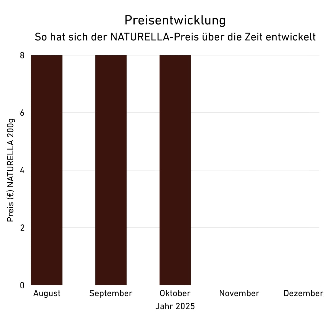 Preisentwicklung Naturella 200g