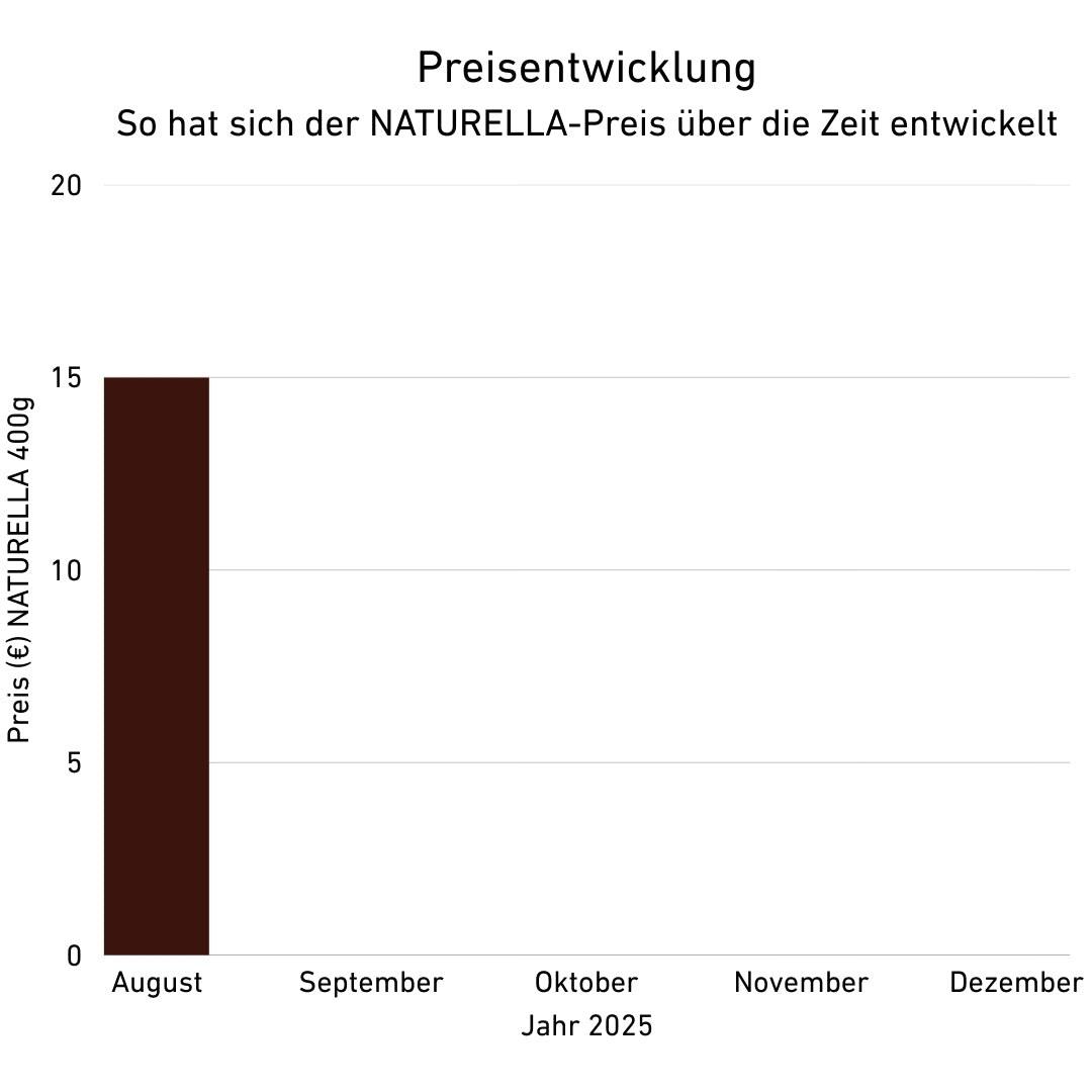 Preisentwicklung Naturella 400g