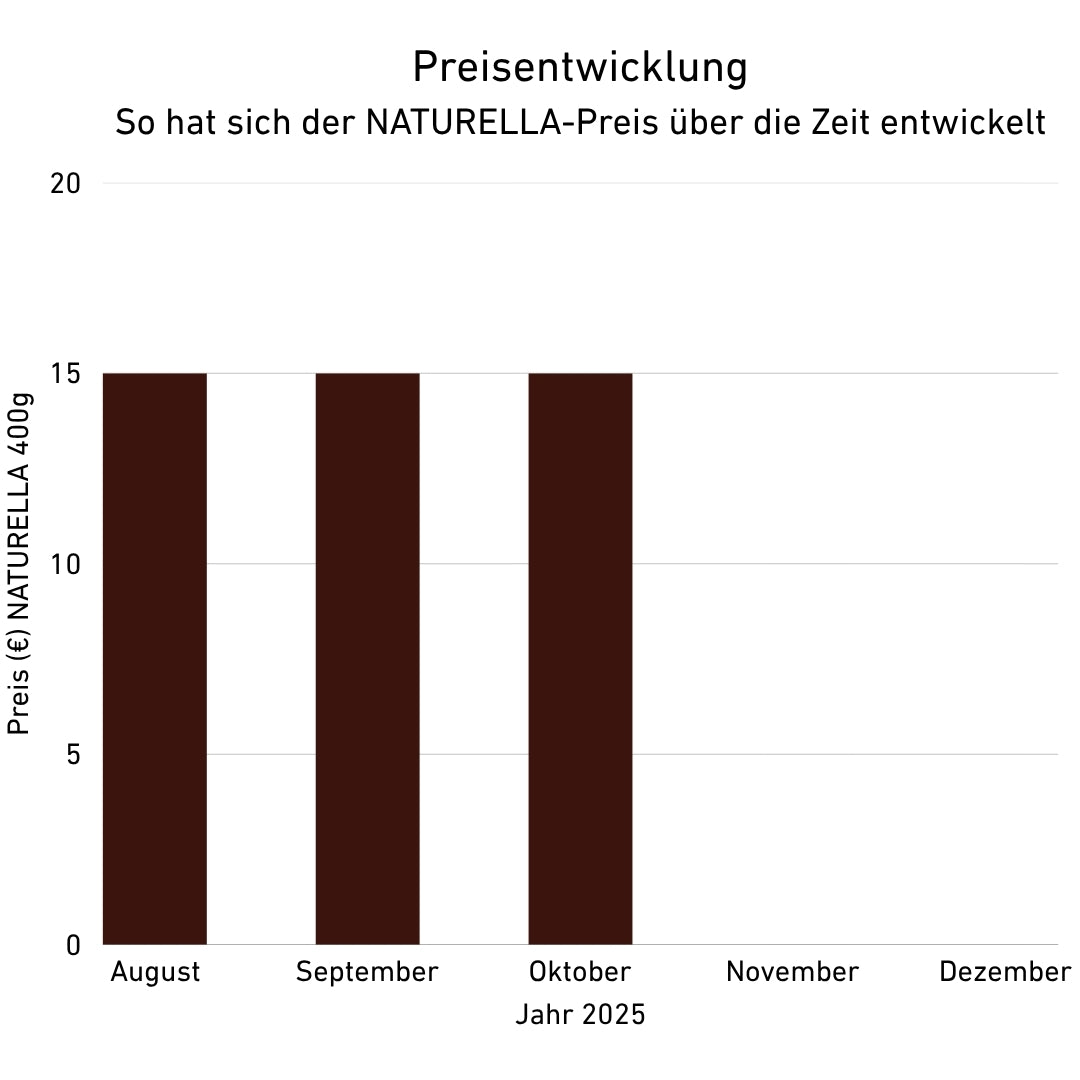 Preisentwicklung Naturella 400g